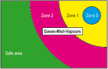 Example of a typical zone activity would be filling a barrel of petrol in an enclosed area