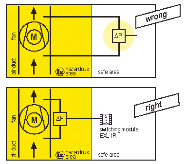 Pressure sensor in Ex-area
