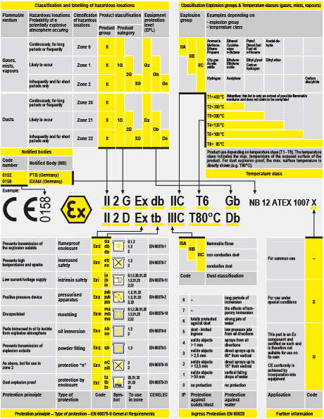 Classification and labelling of electrical explosion-proof equipment according to ATEX 2014/34/EU