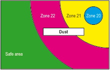 Example of a typical zone activity would be filling a grain silo in an enclosed area